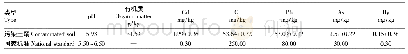 表1 土壤理化性质：土壤改良剂对镉向水稻中迁移转运的影响