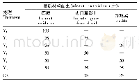 表1 椰糠基质试验设计：不同栽培基质对高山杜鹃生长的影响