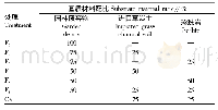 表3 园林废弃物基质试验设计