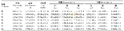 表6 发酵花生壳基质对高山杜鹃生长的影响