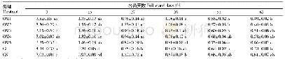 表3 商品有机肥施用量对马铃薯全株硅浓度的影响