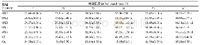 表4 同一时期不同处理间马铃薯茎叶全硅积累量的变化