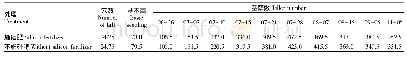 表2 施用硅肥对水稻茎蘖动态的影响
