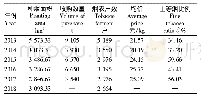 表1 2013—2018年洛宁烟叶生产经营数据统计