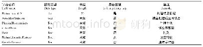 表6 辐射诱变结果信息对应关系