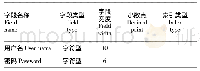 表8 用户登录对应关系：花卉辐射诱变育种信息数据库的设计