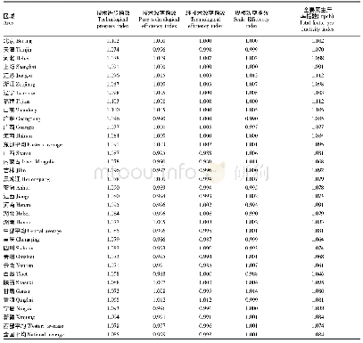 表1 31省市农业全要素及其分解指数比较