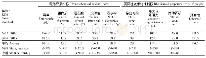 表5 陇育8号不同年度间主要品质指标检测结果