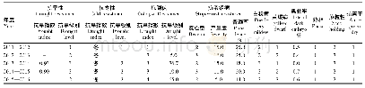 表6 陇育8号不同年度间主要抗逆性调查结果