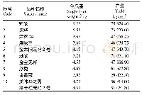 表6 不同特色西瓜品种产量比较