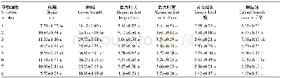 表3 摘心前各基质对蓝猪耳生长的影响