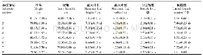 表4 盛花期各基质对蓝猪耳生长的影响