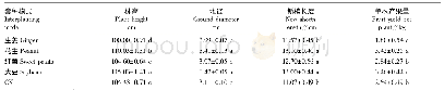 《表3 不同套种模式对油茶幼林生长的影响》