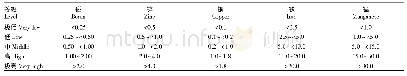 《表2 湖北省烟区土壤肥力分级指标》