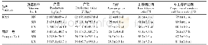 表4 施氮水平对烤后烟叶经济性状的影响