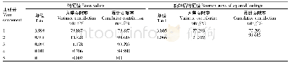 表2 主成分分析：武汉南湖地区南亚果实蝇种群动态