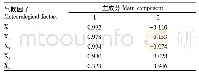 表3 主成分矩阵：武汉南湖地区南亚果实蝇种群动态
