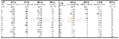 表5 茎、叶方法回收率：ICP-MS法测定马铃薯不同部位中26种微量元素