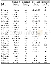 表7 方法准确度：ICP-MS法测定马铃薯不同部位中26种微量元素