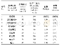 《表3 不同原料的产沼气潜力》