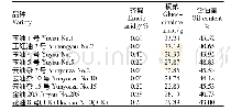 表5 各品种品质性状表现
