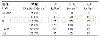 表1 试验水平与编码：肥密因子对旱地豇豆产量效应分析