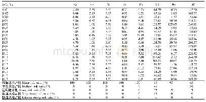 表4 表层土壤重金属潜在生态风险指数