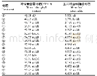 表2 不同肥料增效剂对叶绿素含量及叶面积指数的影响