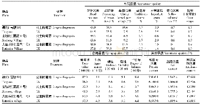 表5 施用公主岭霉素后水稻品质的变化