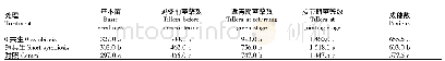 表2 不同播种方式对小麦茎蘖动态的影响
