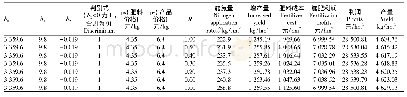 表4 一元二次氮最佳施肥量和最高产量施肥量