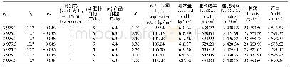 表6 一元二次磷最佳施肥量和最高产量施肥量