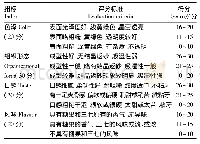 表2 三七叶软糖感官评价标准[5, 9-12]