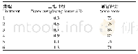 表5 三七叶粉用量对三七叶软糖品质的影响