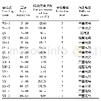 《表5 内梅罗综合污染指数评价结果》