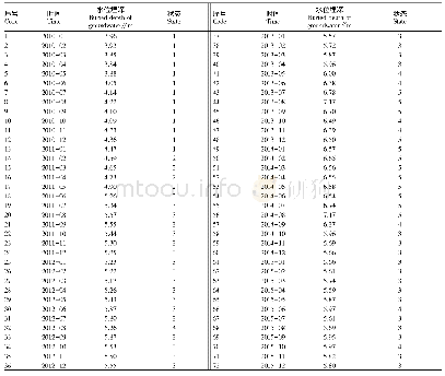 《表2 研究区地下水埋深及其空间状态》