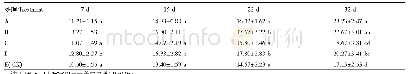 《表8 不同叶面肥对辣木株高生长的影响》