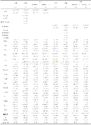 表4 市场化进程、内部控制缺陷及修复与企业社会责任的回归结果