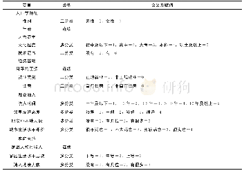 《表1 变量的含义及赋值：可行能力视角下新生代农民工婚姻状况及影响因素研究》