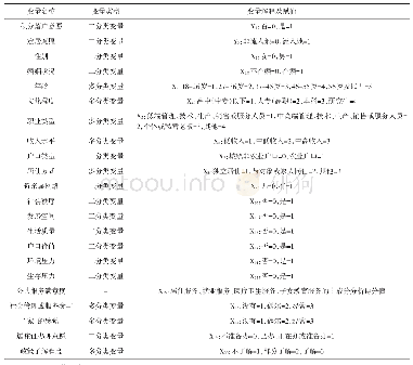 表1 样本变量描述：超大城市流动人口积分落户参与和定居选择研究——兼谈积分落户政策实施成效与优化路径