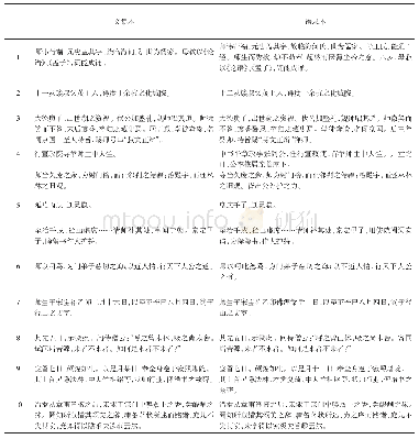 表2 行端二塔铭对照表：一月万川:塔铭文本的多样性