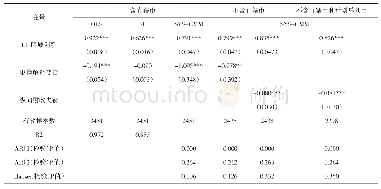 表3 稳健性检验：更换解释变量和更改样本范围
