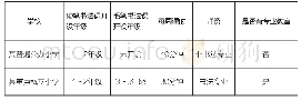 表2 西安市书法课开设情况调查表