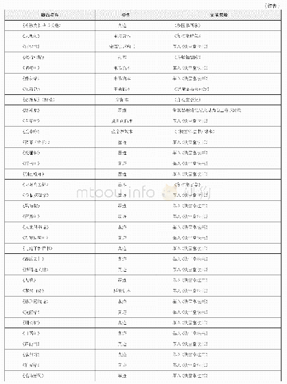 表1 冯铨书画收藏表（部分）