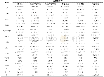 表5 融资约束与企业投资的OLS回归分析