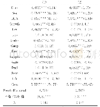 表5 审计委员会主任的声誉与内部控制质量