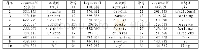 《表2 新闻语料库中主题词列表（显著性keyness排名前30)》