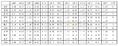 《表3 浙江省普惠金融包容发展指数》