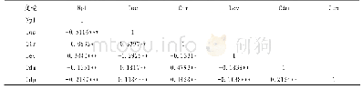 《表2 经济变量相关性分析表》