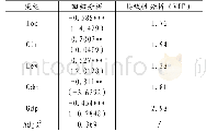 表3 多元回归及多重共线性分析结果